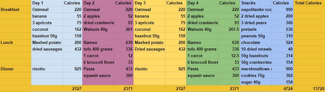 4 day backpacking food spreadsheet