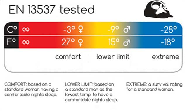 EN 13537 sleeping bag ratings