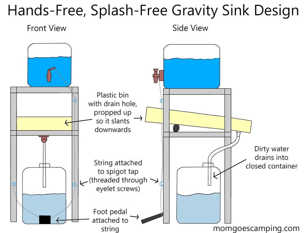 gravity sink design hands free splash free