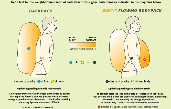 Aarn Tate method of packing a backpack